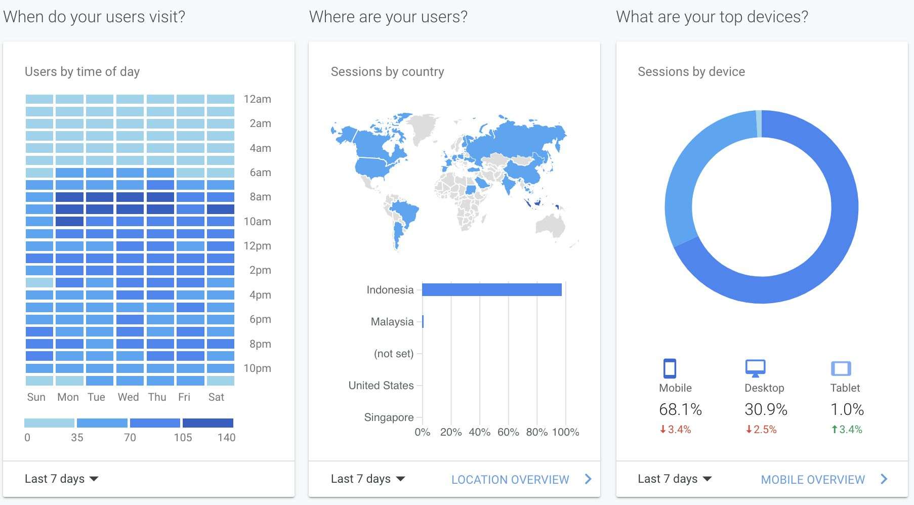 2. Google Analytics